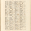 An English index to the plants contained in the second volume