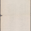 List of Officers of Union Army