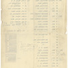 [Lecture tour of U.S.A.: Oct. 18, 1915-Jan. 15, 1916]. Typewritten itinerary, accomodations, transportation and topics, with corrections in the author's and an unidentified hand