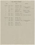 [Lecture tour of U.S.A.: Oct. 18, 1915-Jan. 15, 1916]. Typewritten itinerary, accomodations, transportation and topics, with corrections in the author's and an unidentified hand