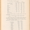 Vladikavkazskai͡a zhel. dor. vʺ Novorossīĭski͡e : 1913 g.
