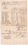 Whiskey returns for personnel of sub-legion, and signed by Major John Mills, General John Taylor, Major J. Haskell and others at Greenville, Ohio