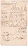 Whiskey returns for personnel of sub-legion, and signed by Major John Mills, General John Taylor, Major J. Haskell and others at Greenville, Ohio