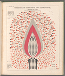 Chemistry of combustion and illumination