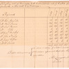 Account of clothing delivered to at Bennington to the Continental troops