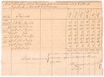 Account of clothing delivered to at Bennington to the Continental troops