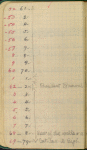 Volume 5, Record of the nos. of photographic negatives taken thru the cañons of the Colorado River May 25th, 1889 to Apr. 26, '90 by F.A. Nims & Robt. B, Stanton