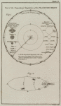 View of the proportional magnitudes of the planetary orbits