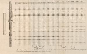 Notice adressée à la Société libre d'émulation de Rouen