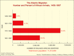 The Atlantic migration number and percent of African arrivals, 1450-1867