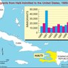 Immigrants from Haiti admitted to the United, 1989-2002