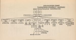 The modern building organization, 