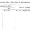 Organization Chart-Utilities & Miscellaneous Concess.
